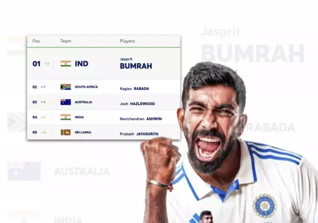 Jasprit Bumrah becomes world number one Test bowler with career-best rating