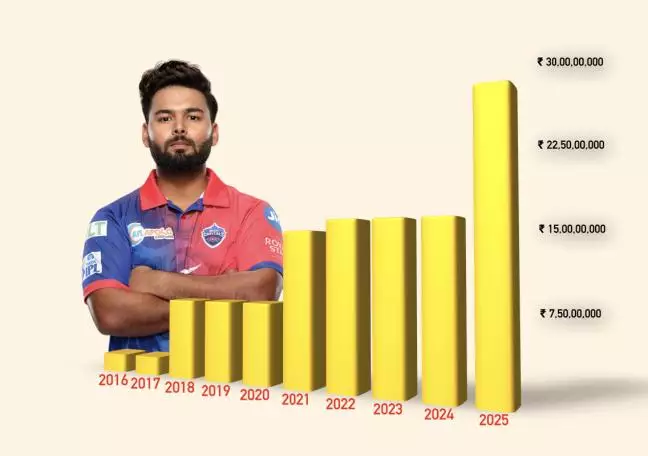 What has been IPL’s most expensive player Rishabh Pant’s salary over the years?